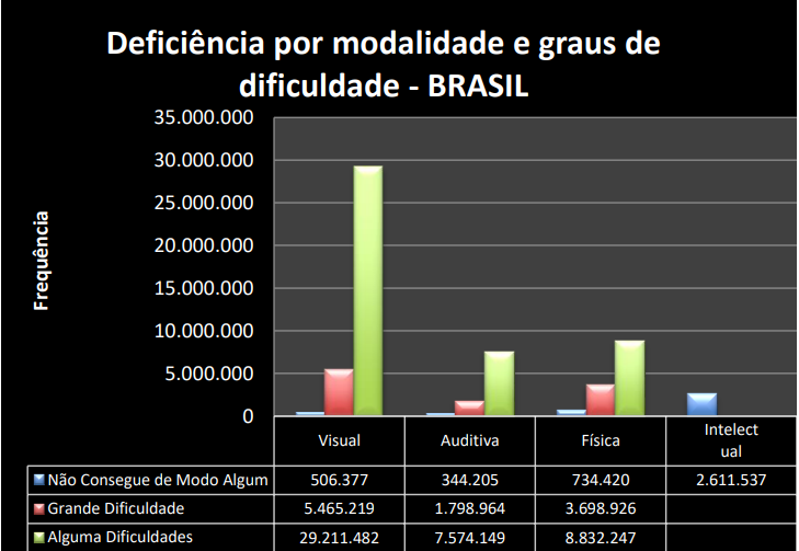 Gráfico com o número de deficientes no Brasil